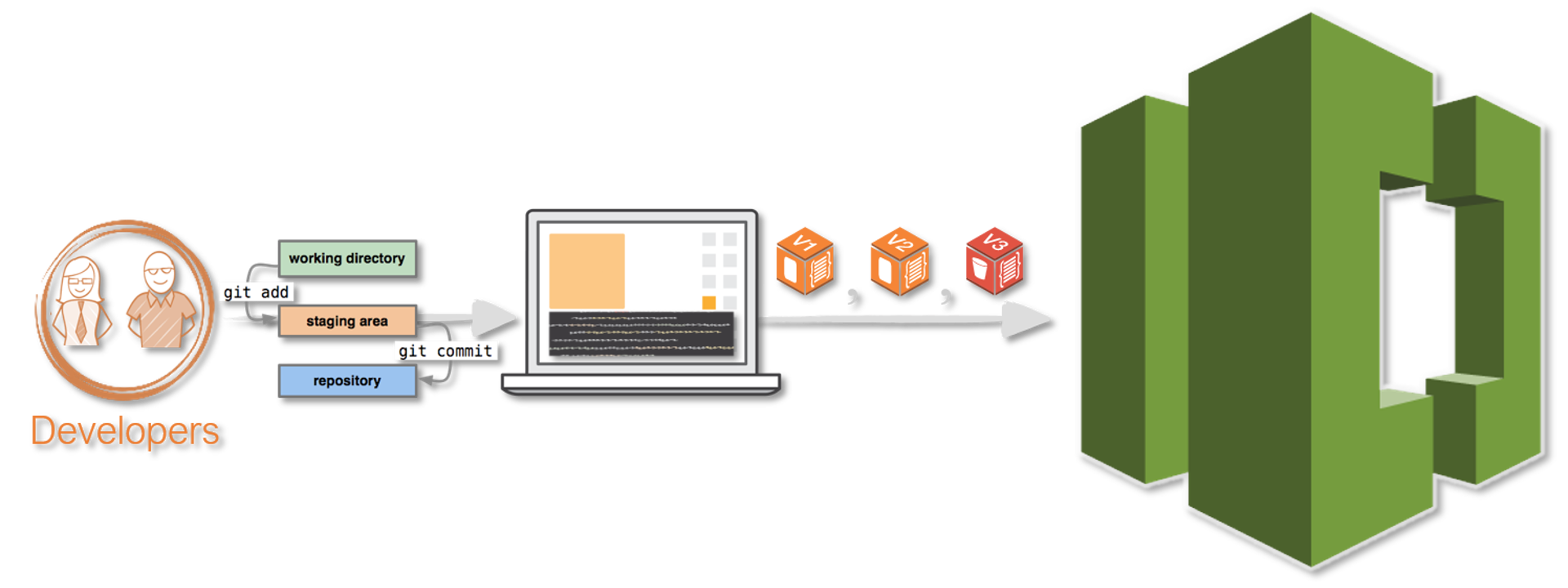 AWS Codecommit Repositories