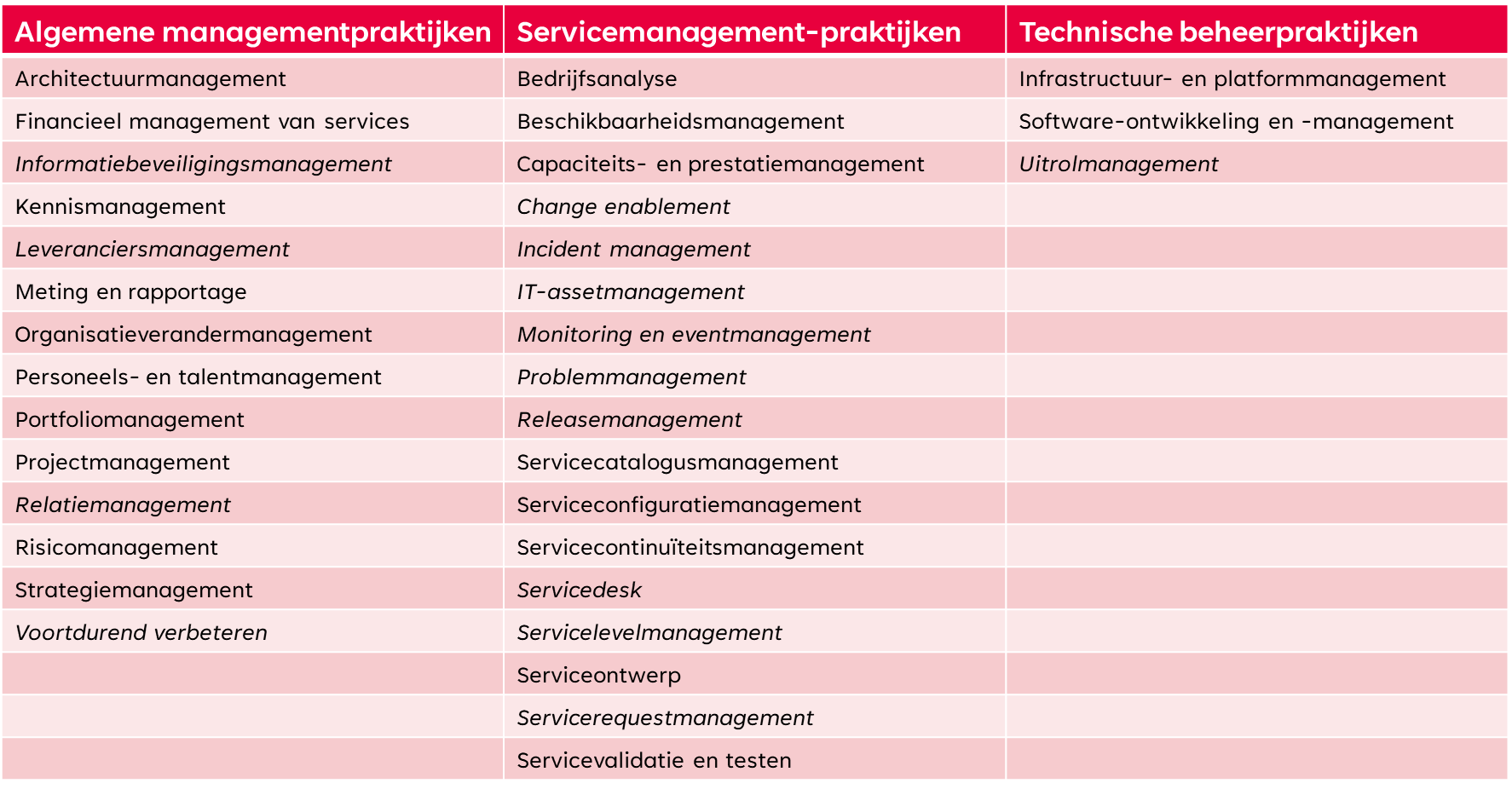 Een overzicht van de drie soorten ITIL4 Practices: Algemene managementpraktijken, Servicemanagement-praktijden en Technische beheerpraktijken